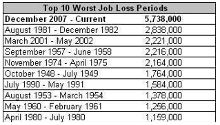 top 10 worst job loss periods